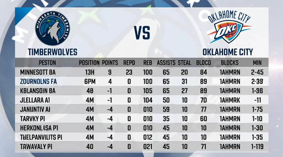 Minnesota Timberwolves vs Oklahoma City Thunder match player stats